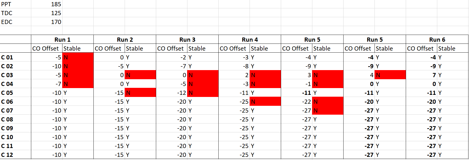 co offsets