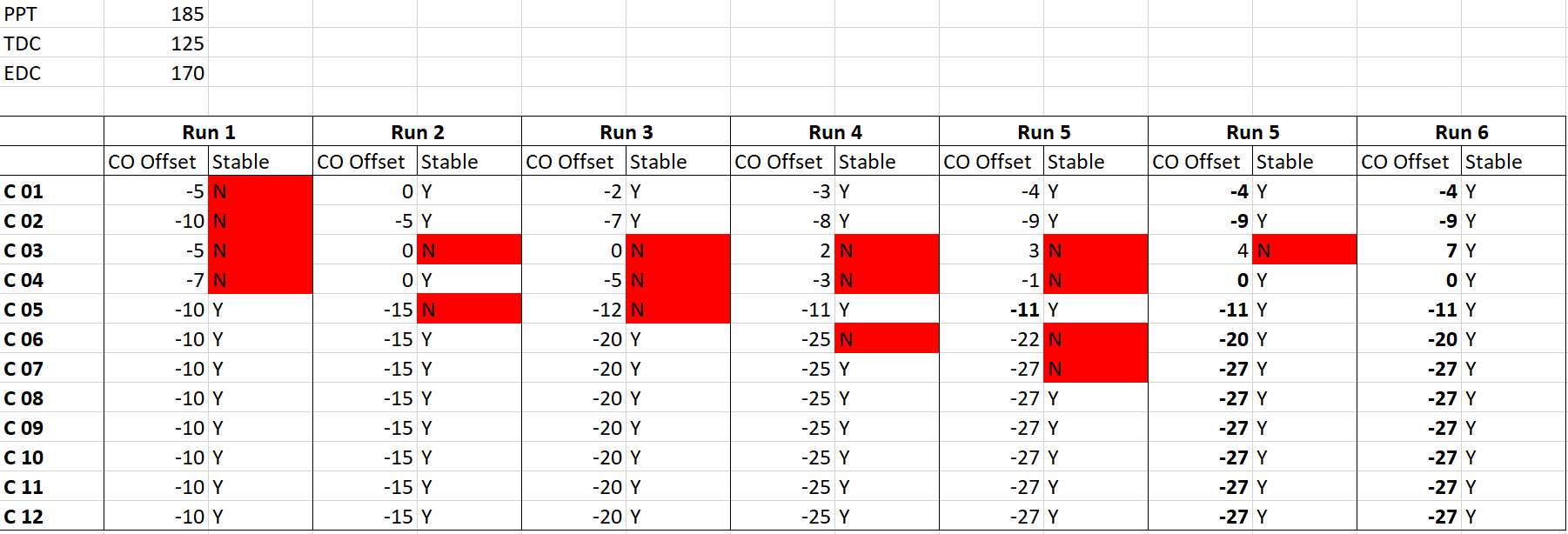 Spreadsheet of per-core curve optimizer offsets across six CoreCycler runs